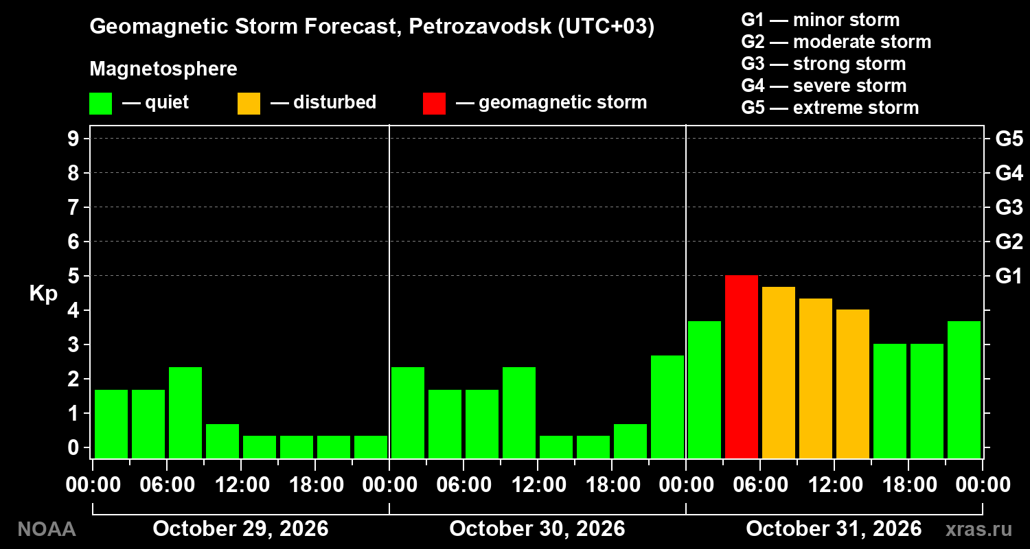 Geomagnetic index Kp forecast for three days