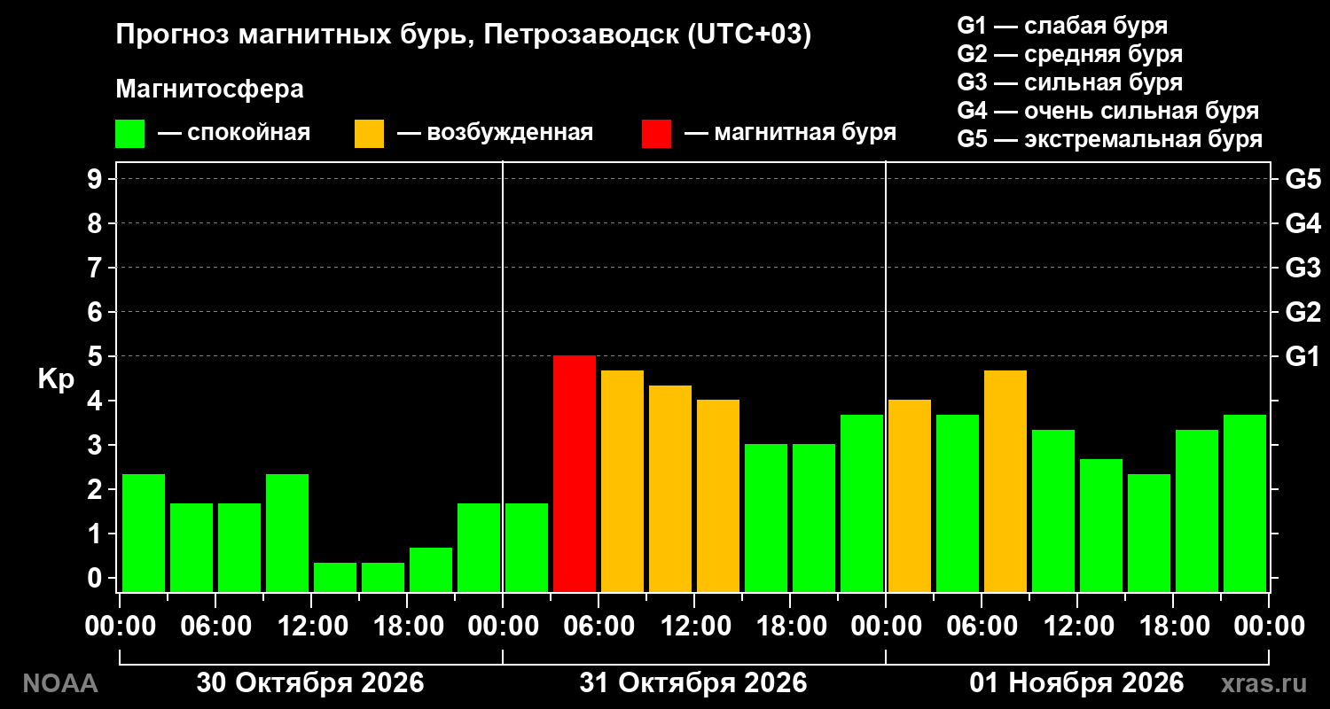 Прогноз геомагнитного индекса Kp на трое суток