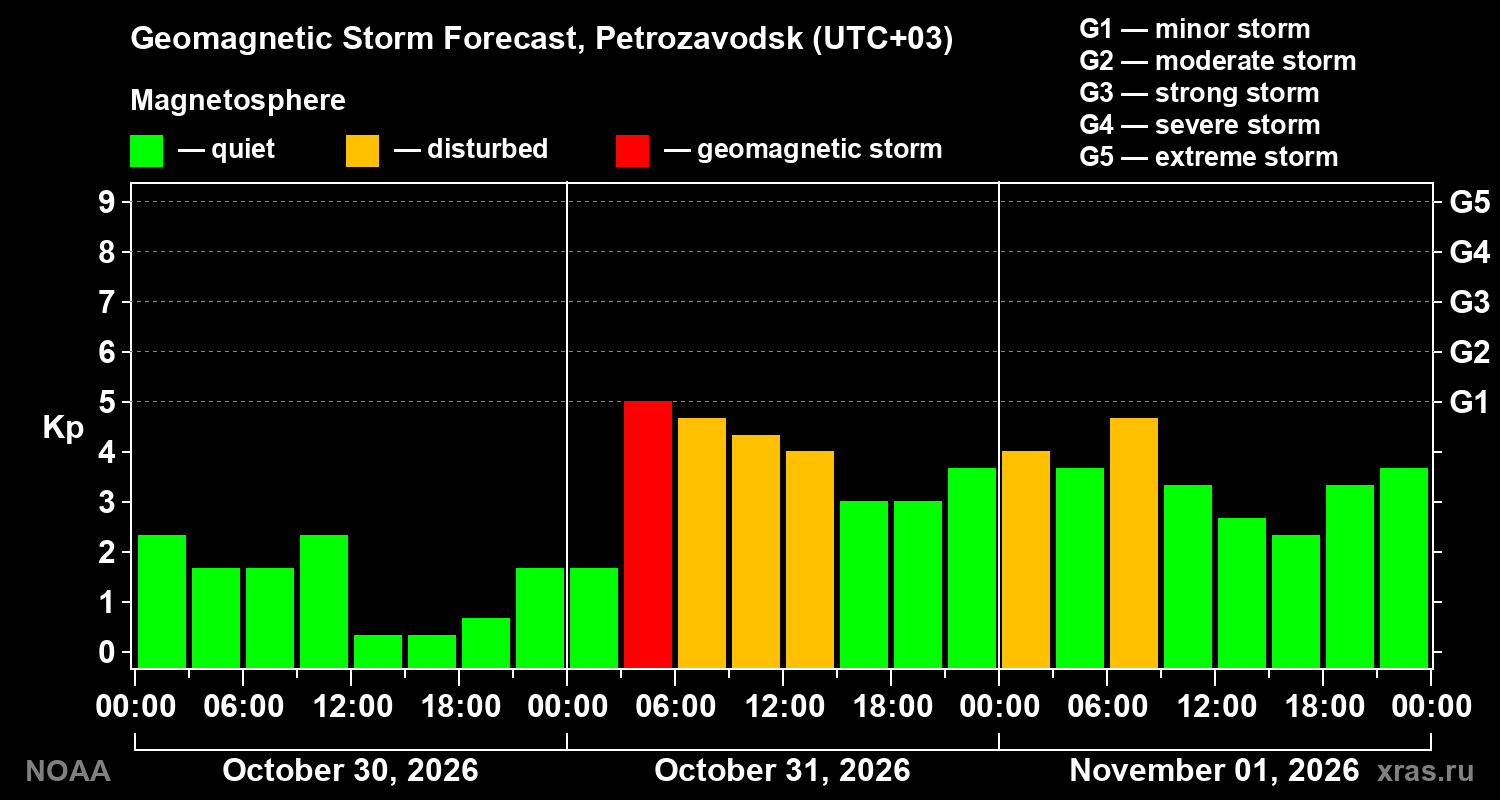 Geomagnetic index Kp forecast for three days