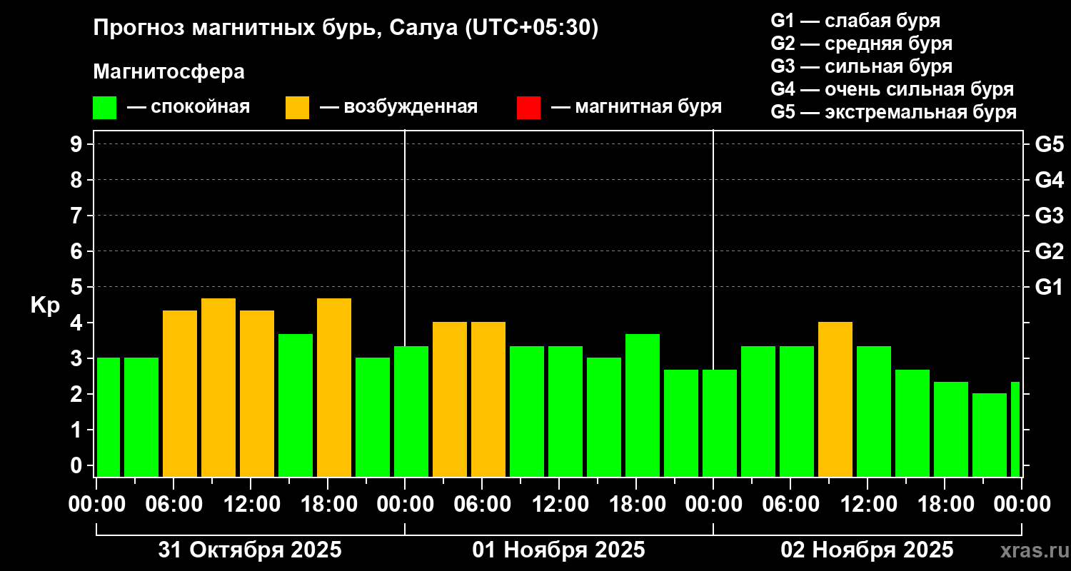 Прогноз геомагнитного индекса Kp