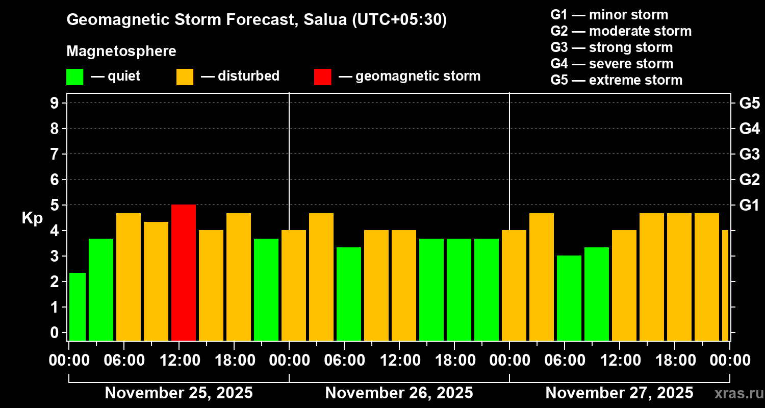 Forecast of the geomagnetic index&nbsp;Kp