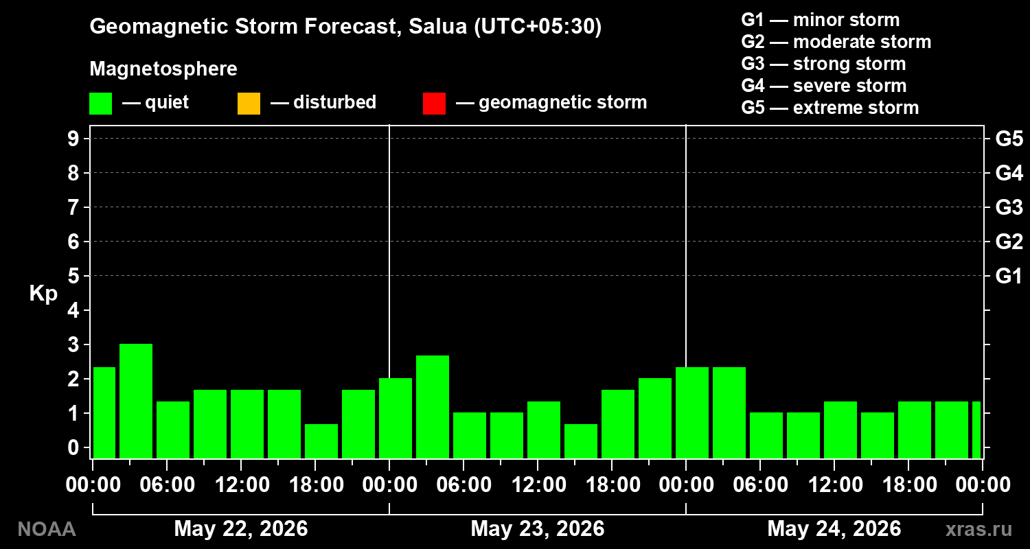 Geomagnetic index Kp forecast for three days