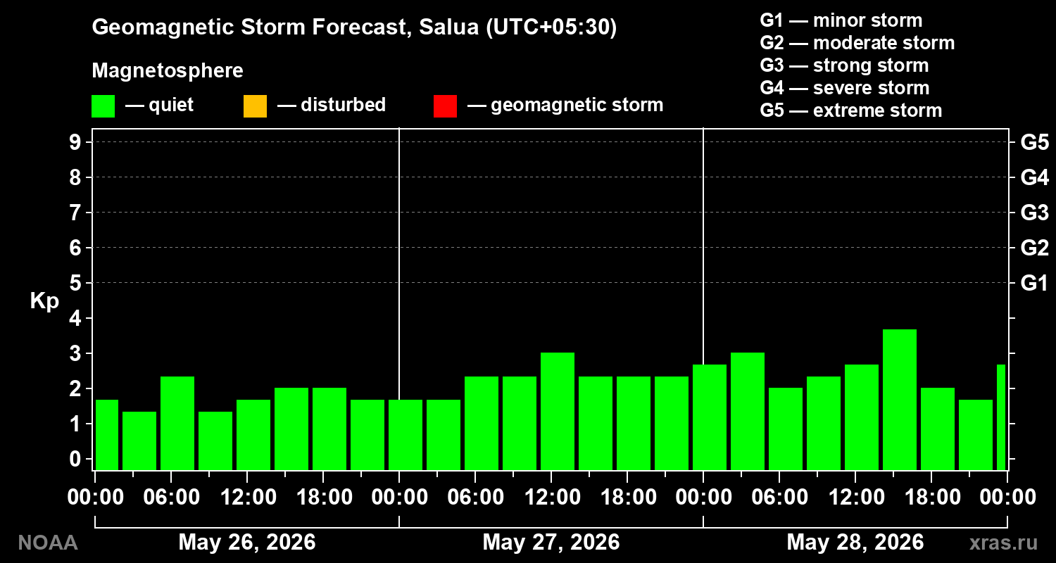 Geomagnetic index Kp forecast for three days