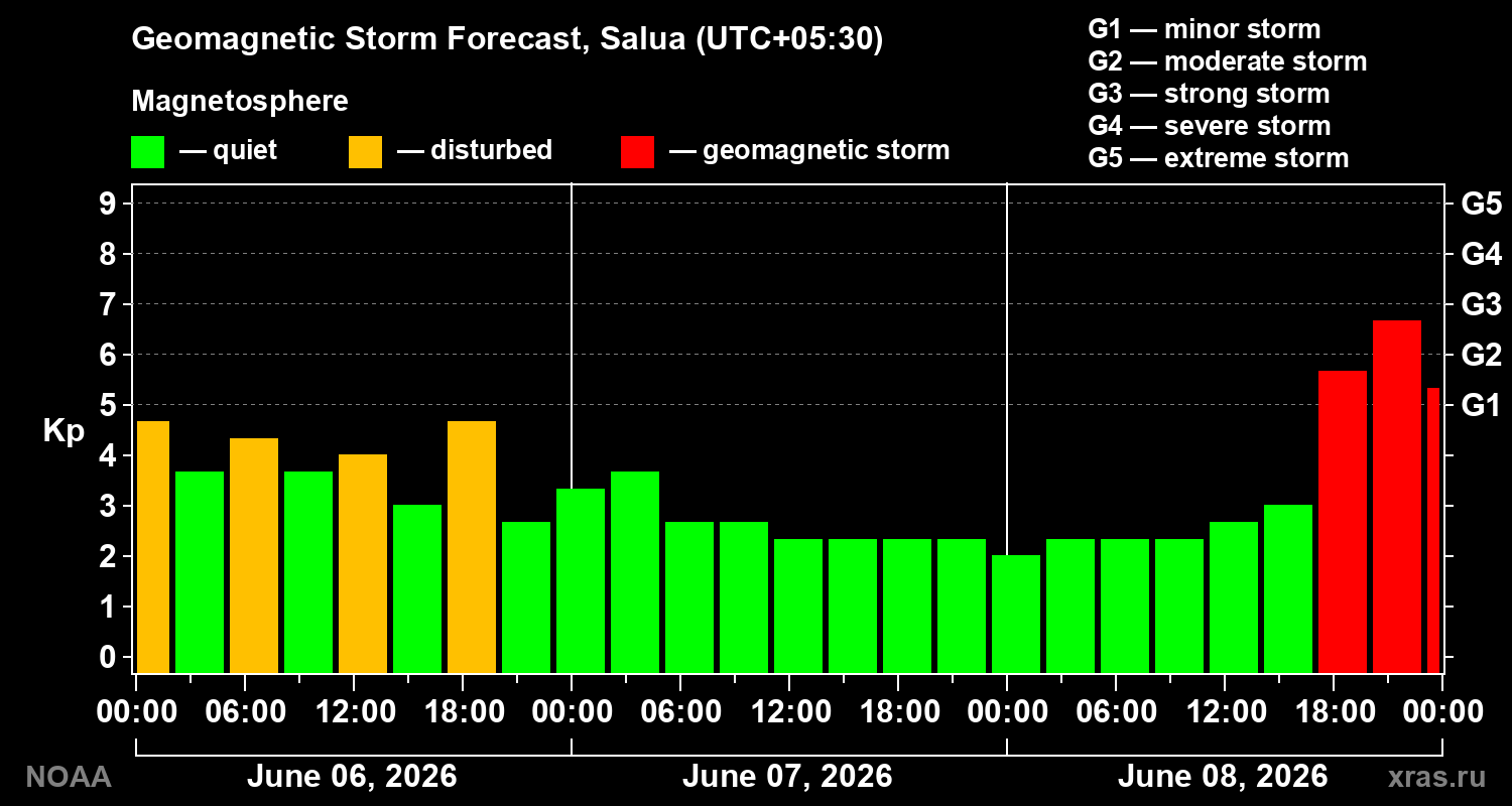 Geomagnetic index Kp forecast for three days