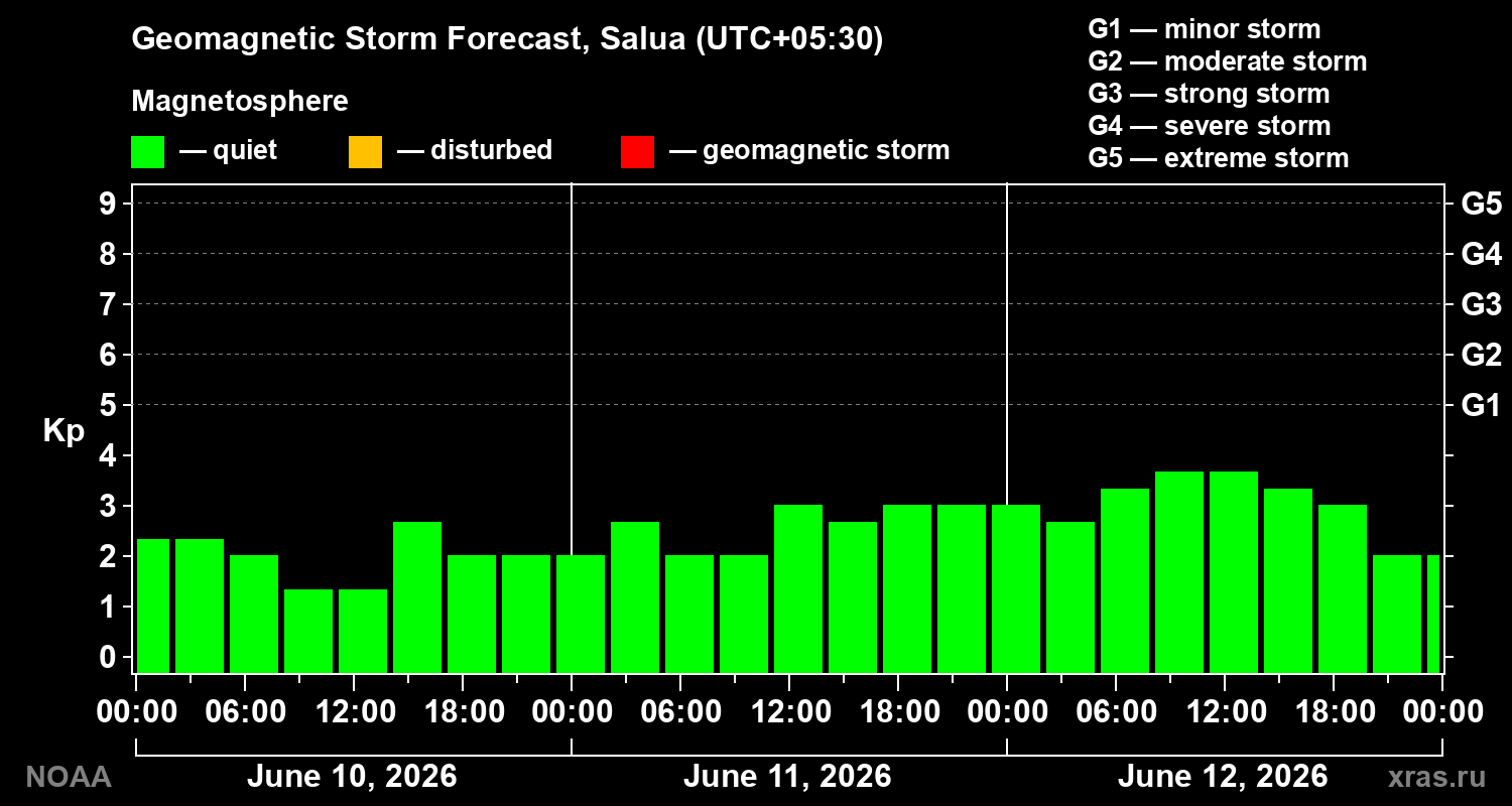 Geomagnetic index Kp forecast for three days