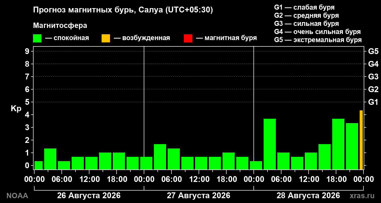 Прогноз геомагнитного индекса Kp на трое суток