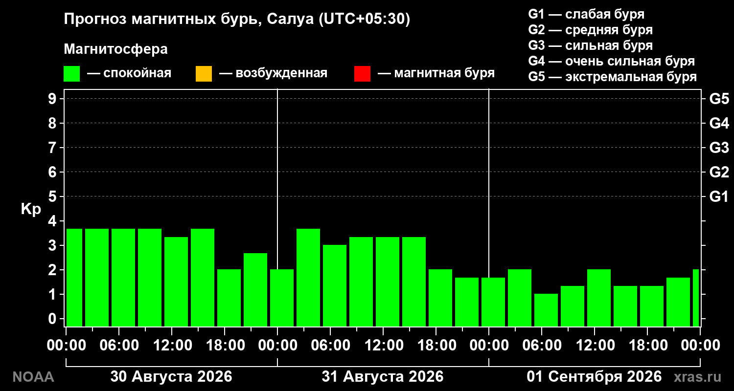 Прогноз геомагнитного индекса Kp на трое суток