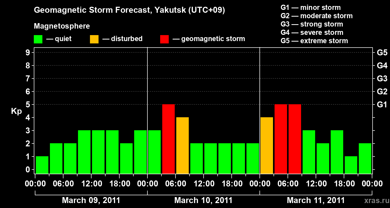 Forecast of the geomagnetic index Kp