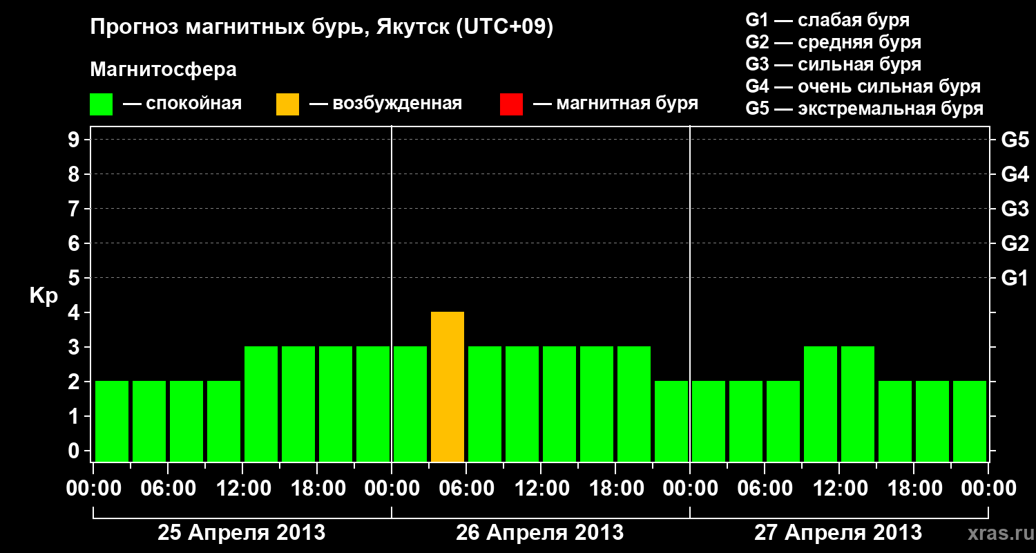 Прогноз геомагнитного индекса Kp