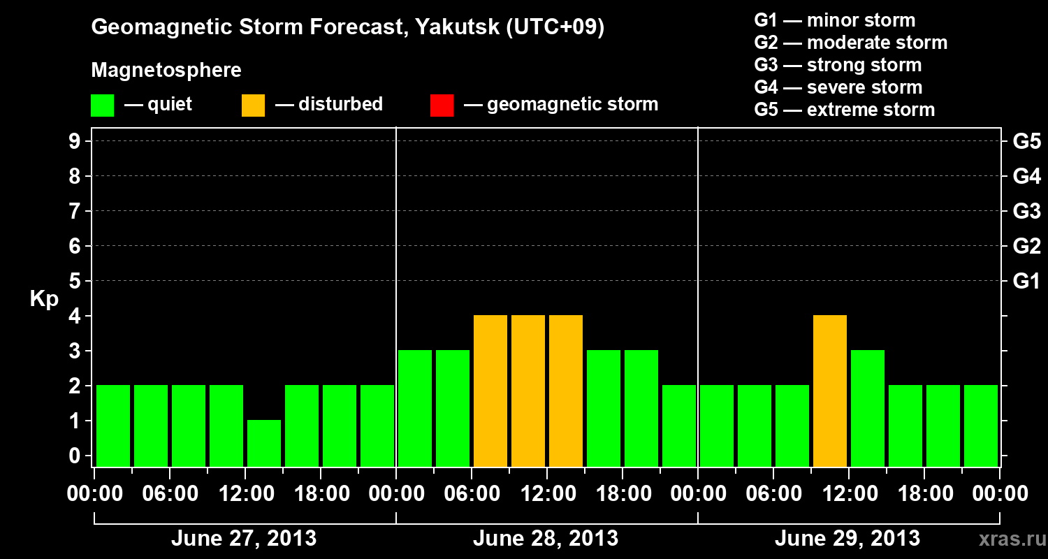 Forecast of the geomagnetic index Kp