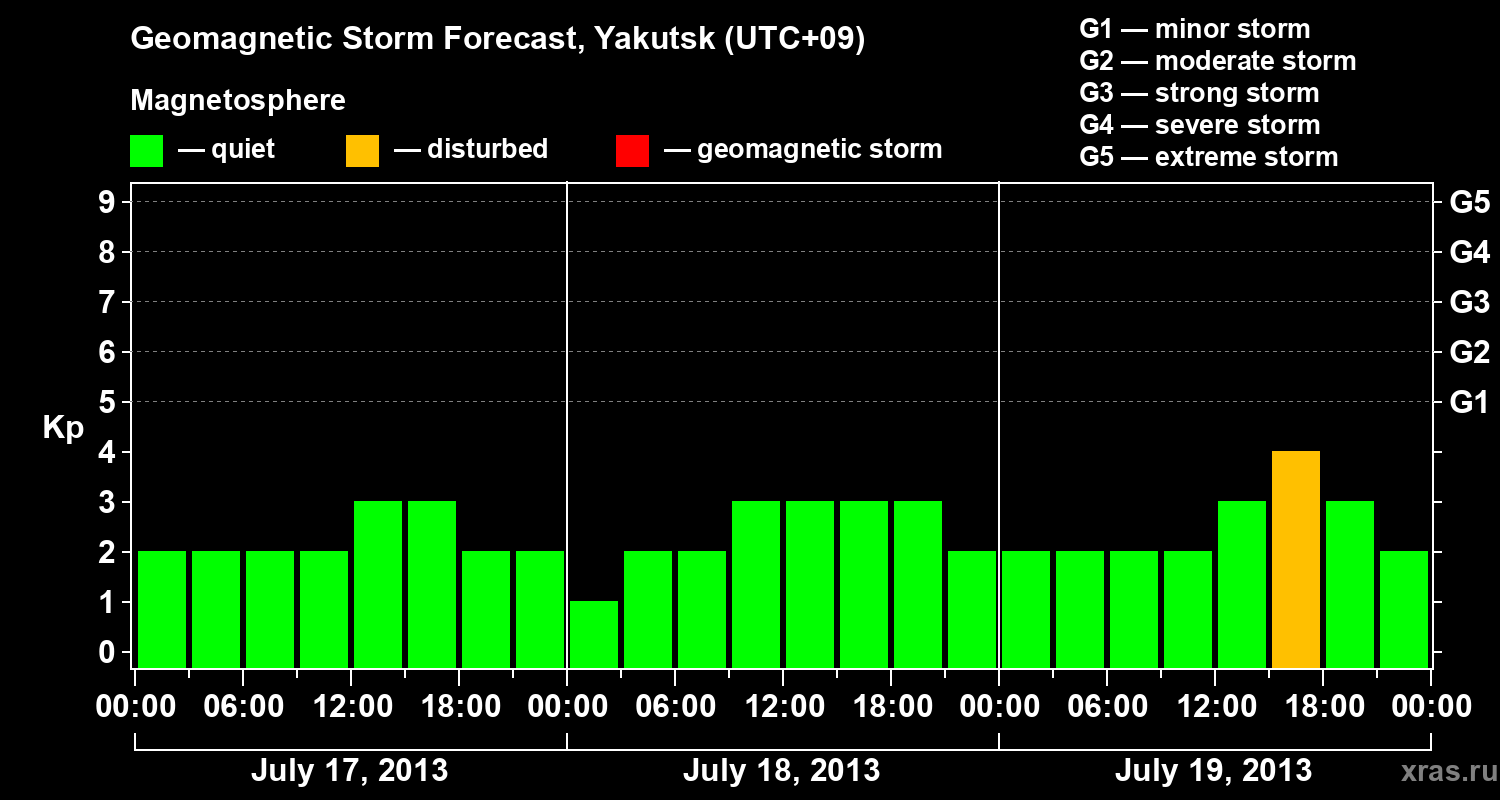Forecast of the geomagnetic index Kp
