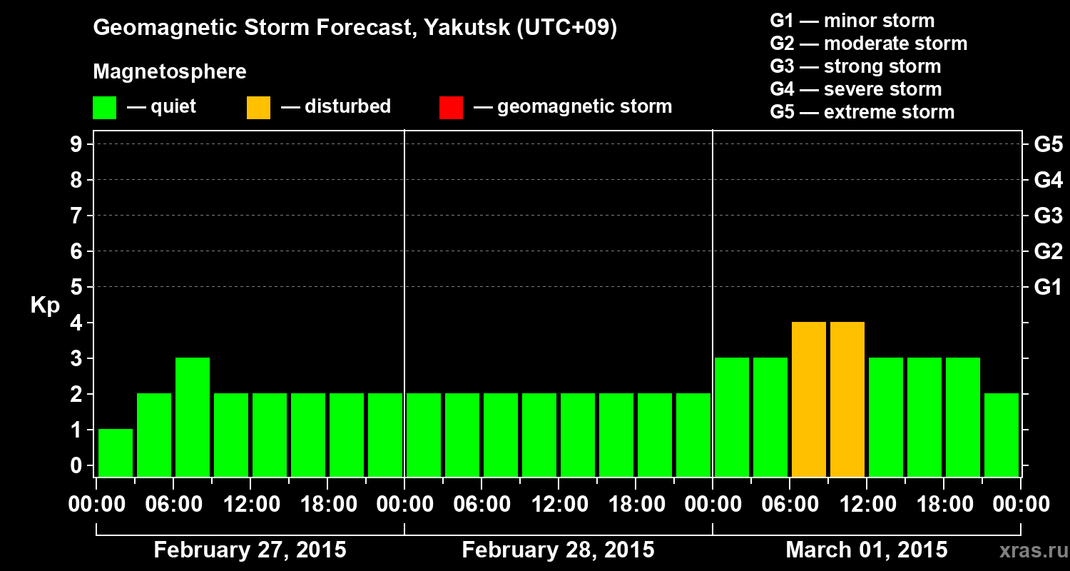Forecast of the geomagnetic index Kp