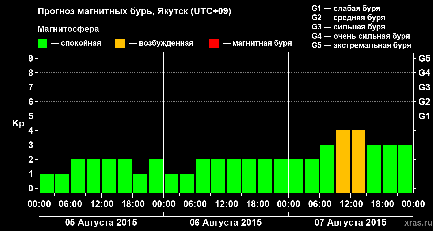 Прогноз геомагнитного индекса Kp