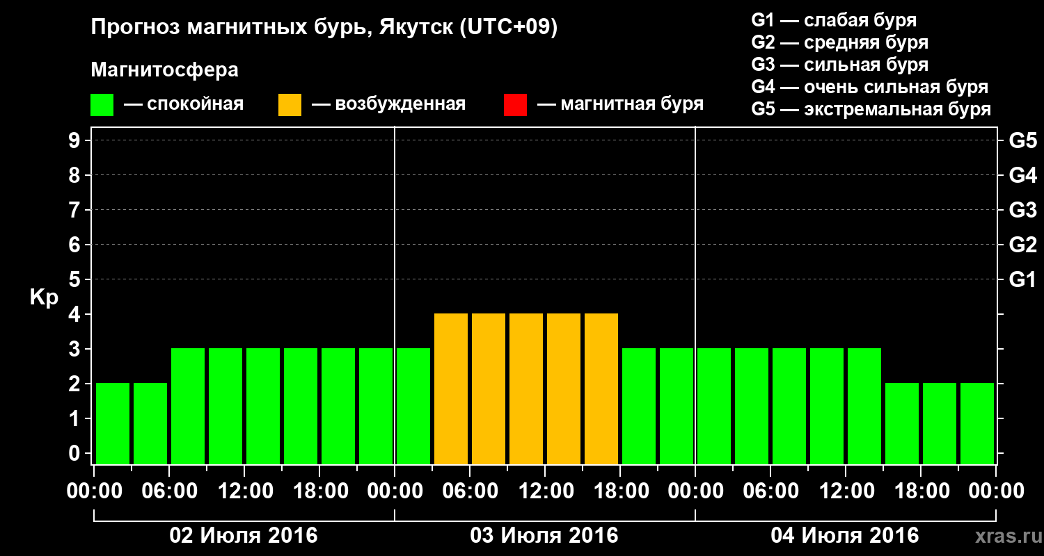 Прогноз геомагнитного индекса Kp