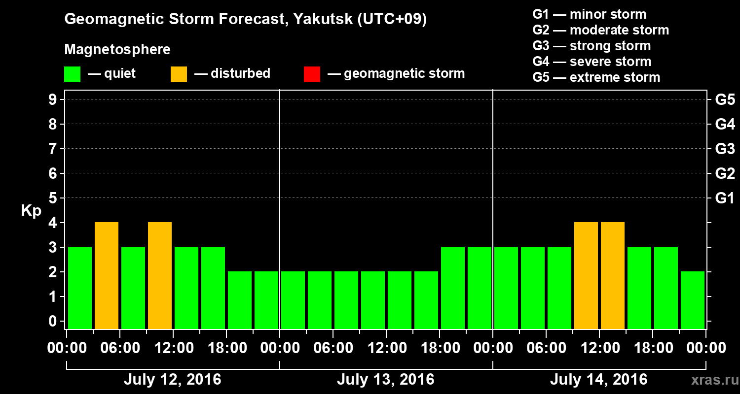 Forecast of the geomagnetic index Kp