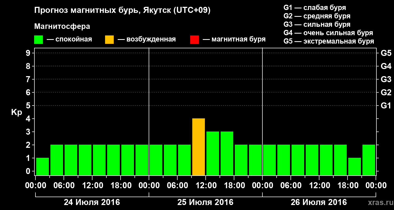 Прогноз геомагнитного индекса Kp