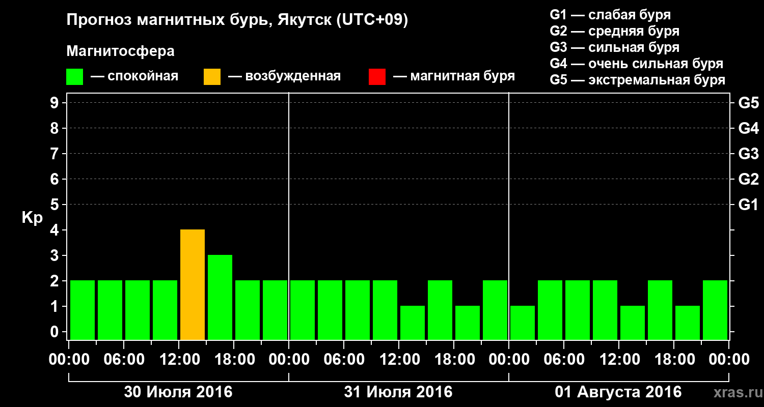 Прогноз геомагнитного индекса Kp