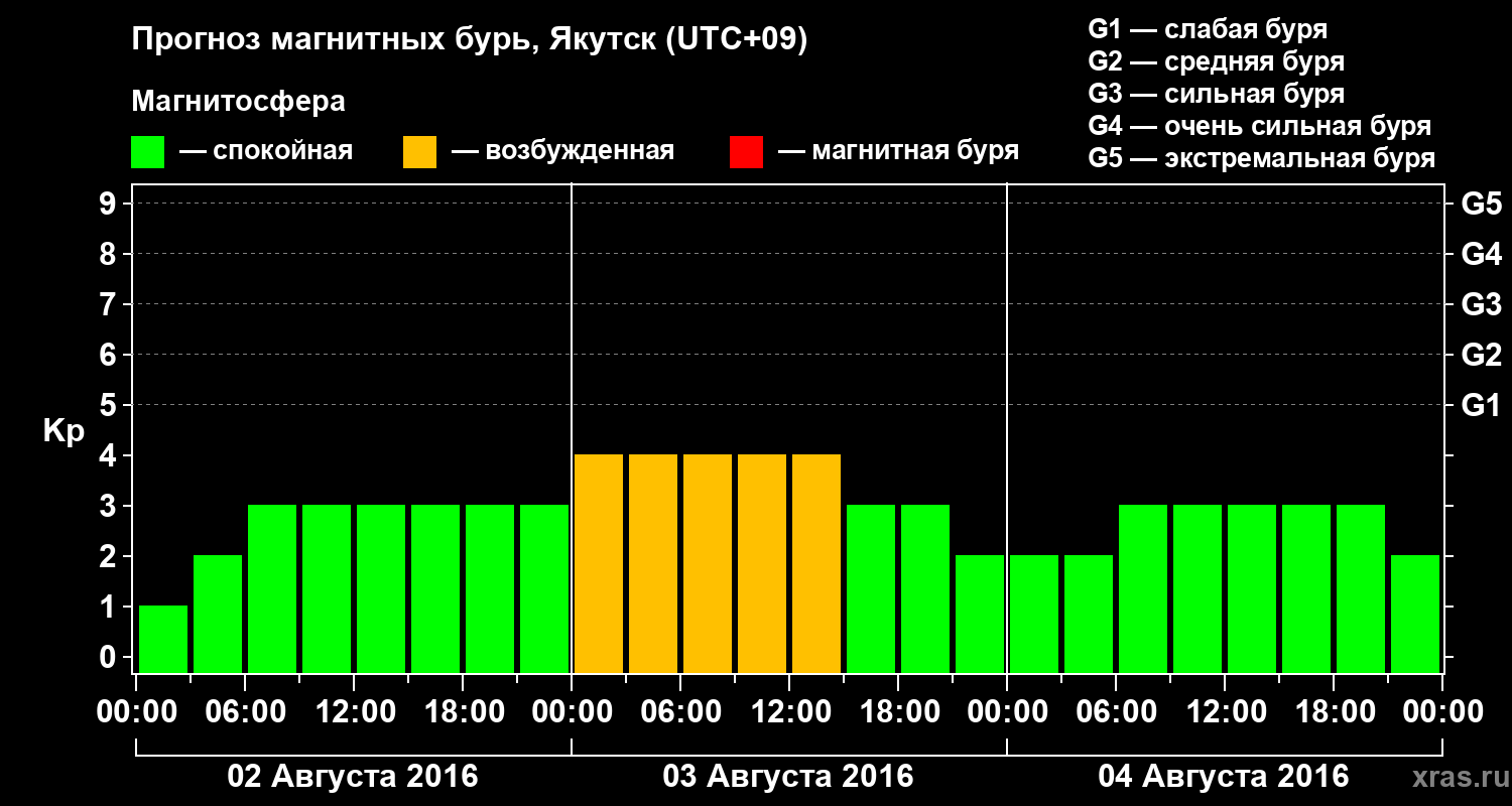 Прогноз геомагнитного индекса Kp
