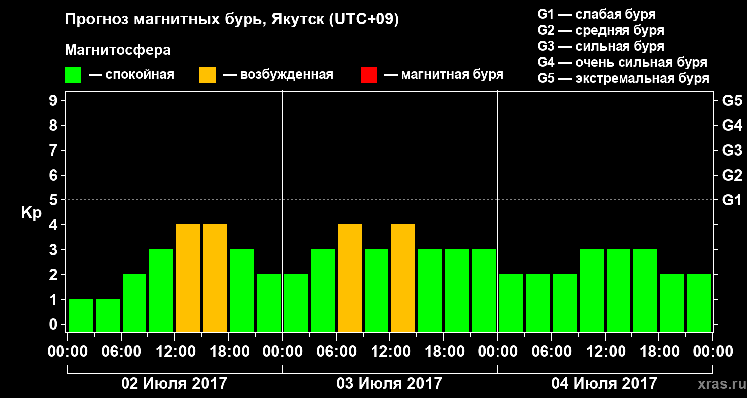 Прогноз геомагнитного индекса Kp