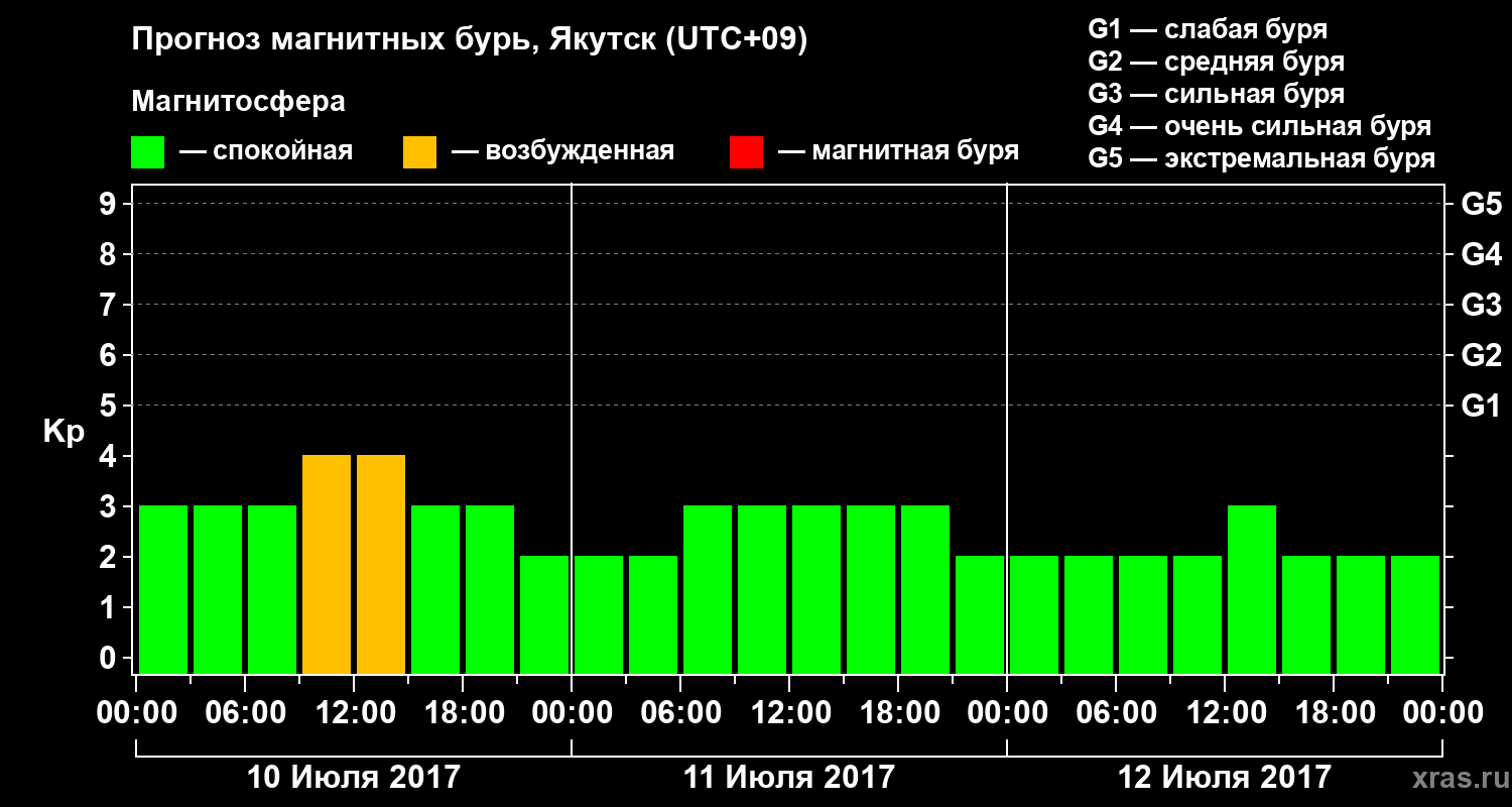 Прогноз геомагнитного индекса Kp