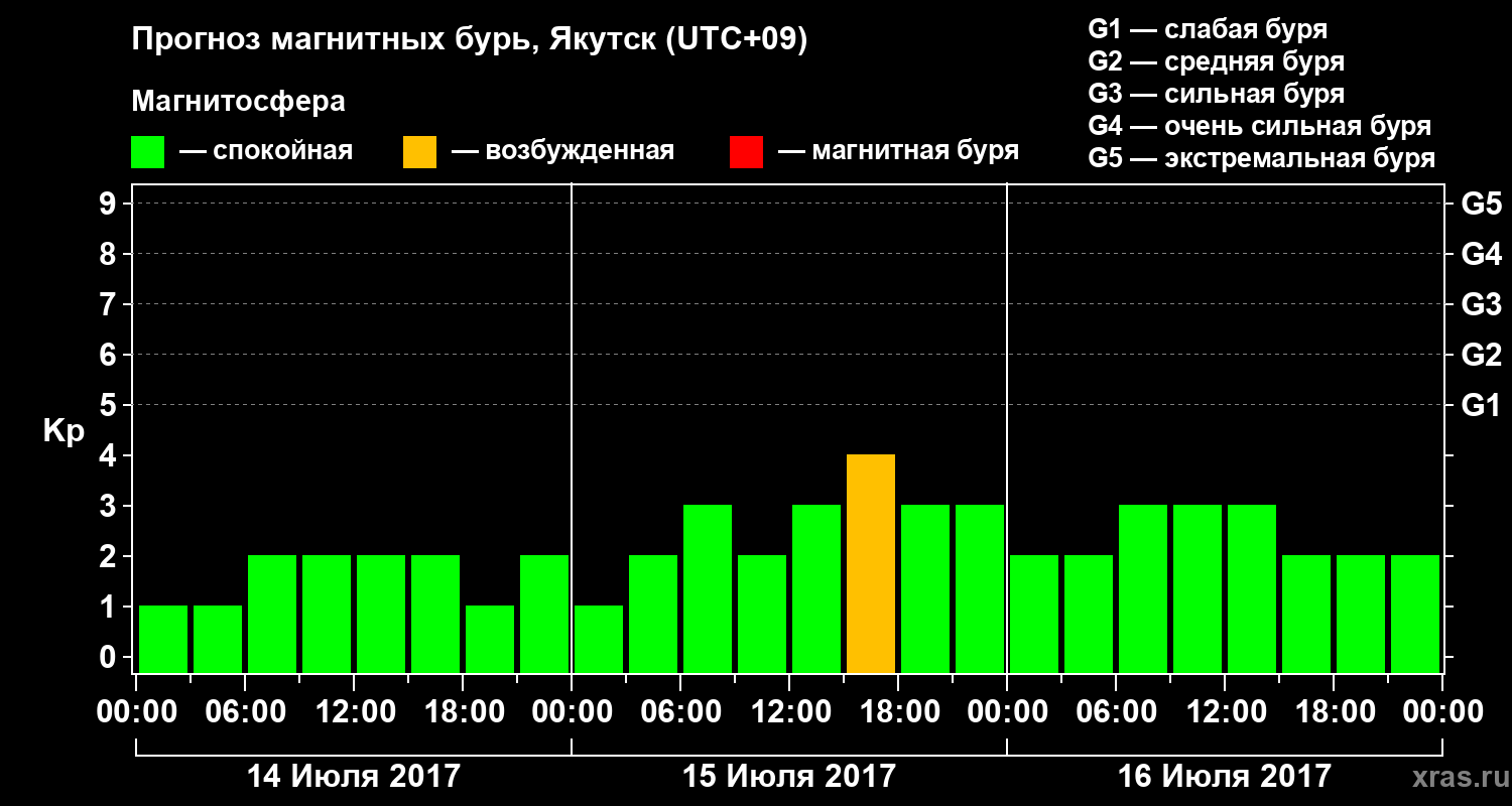 Прогноз геомагнитного индекса Kp