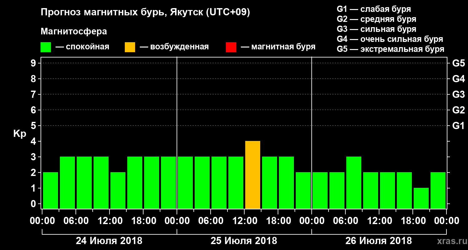 Прогноз геомагнитного индекса Kp