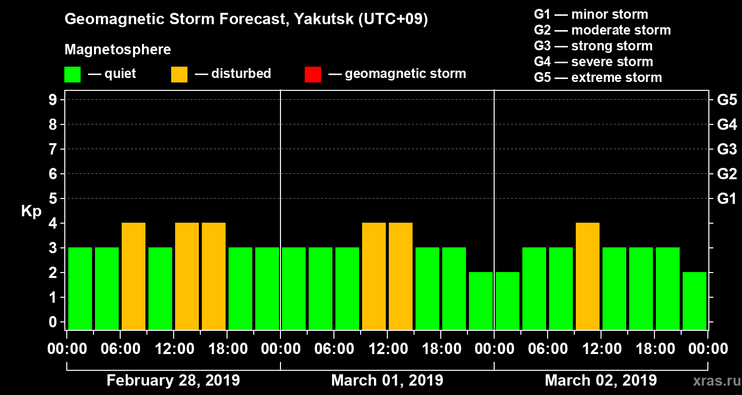 Forecast of the geomagnetic index Kp
