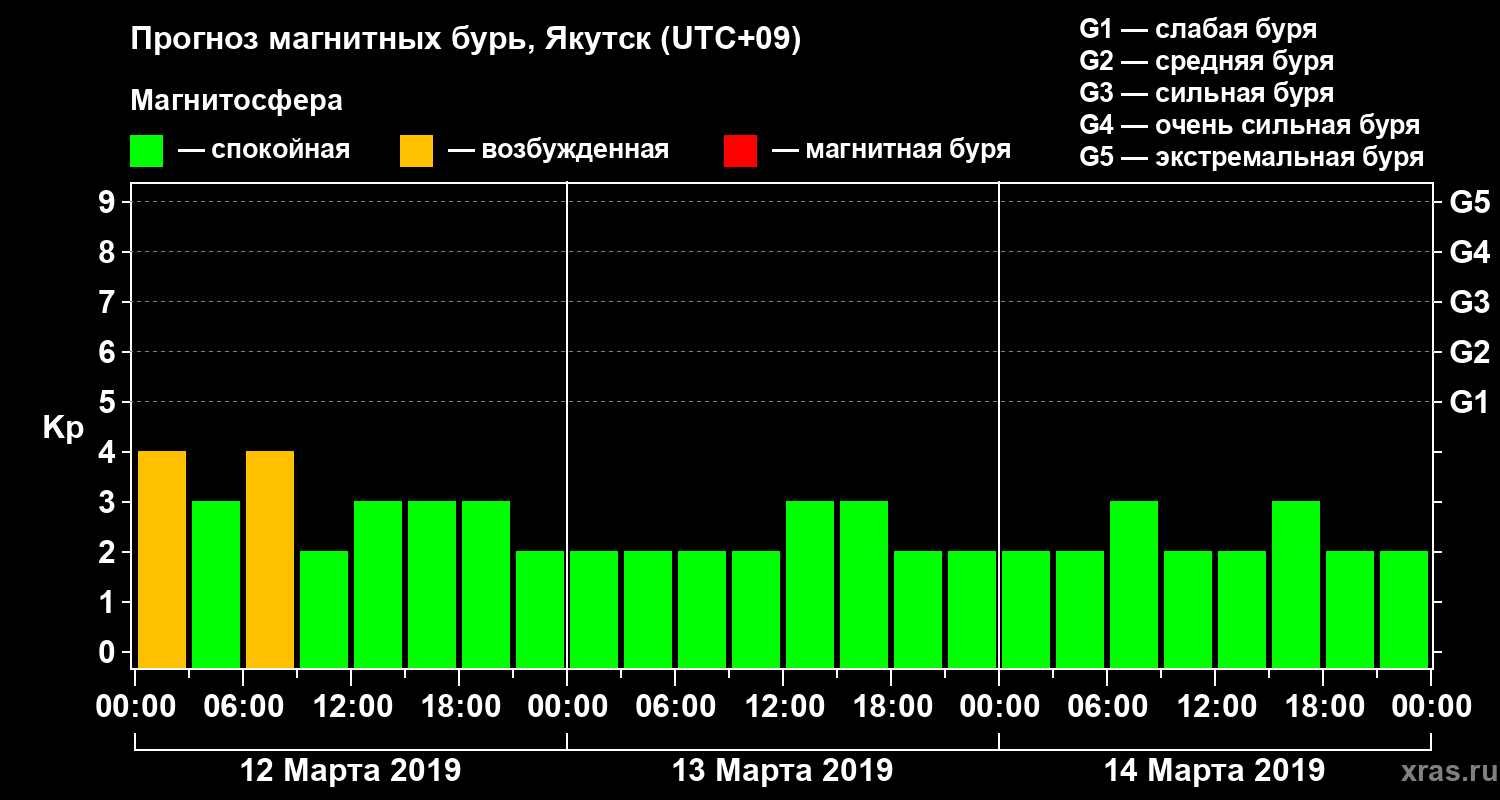 Прогноз геомагнитного индекса Kp