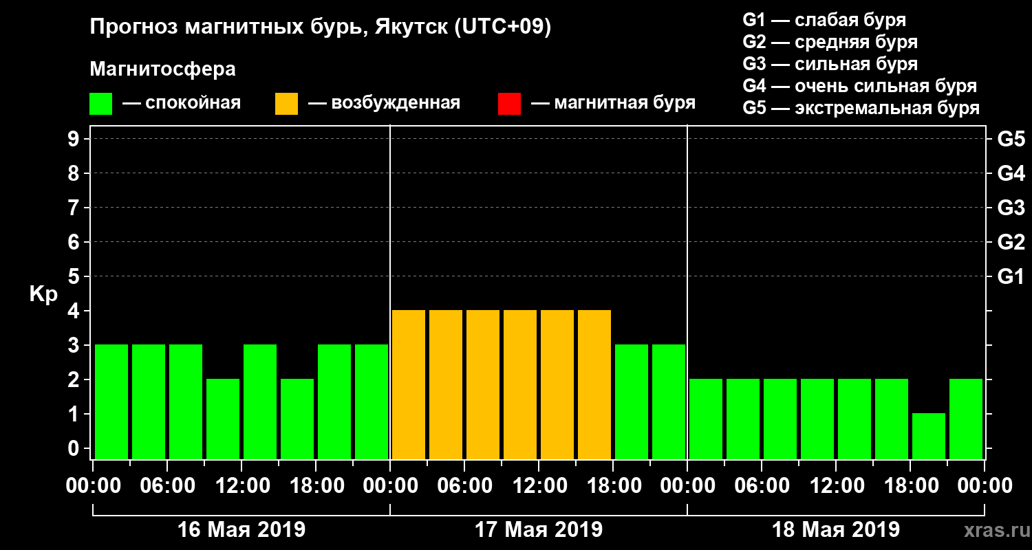 Прогноз геомагнитного индекса Kp