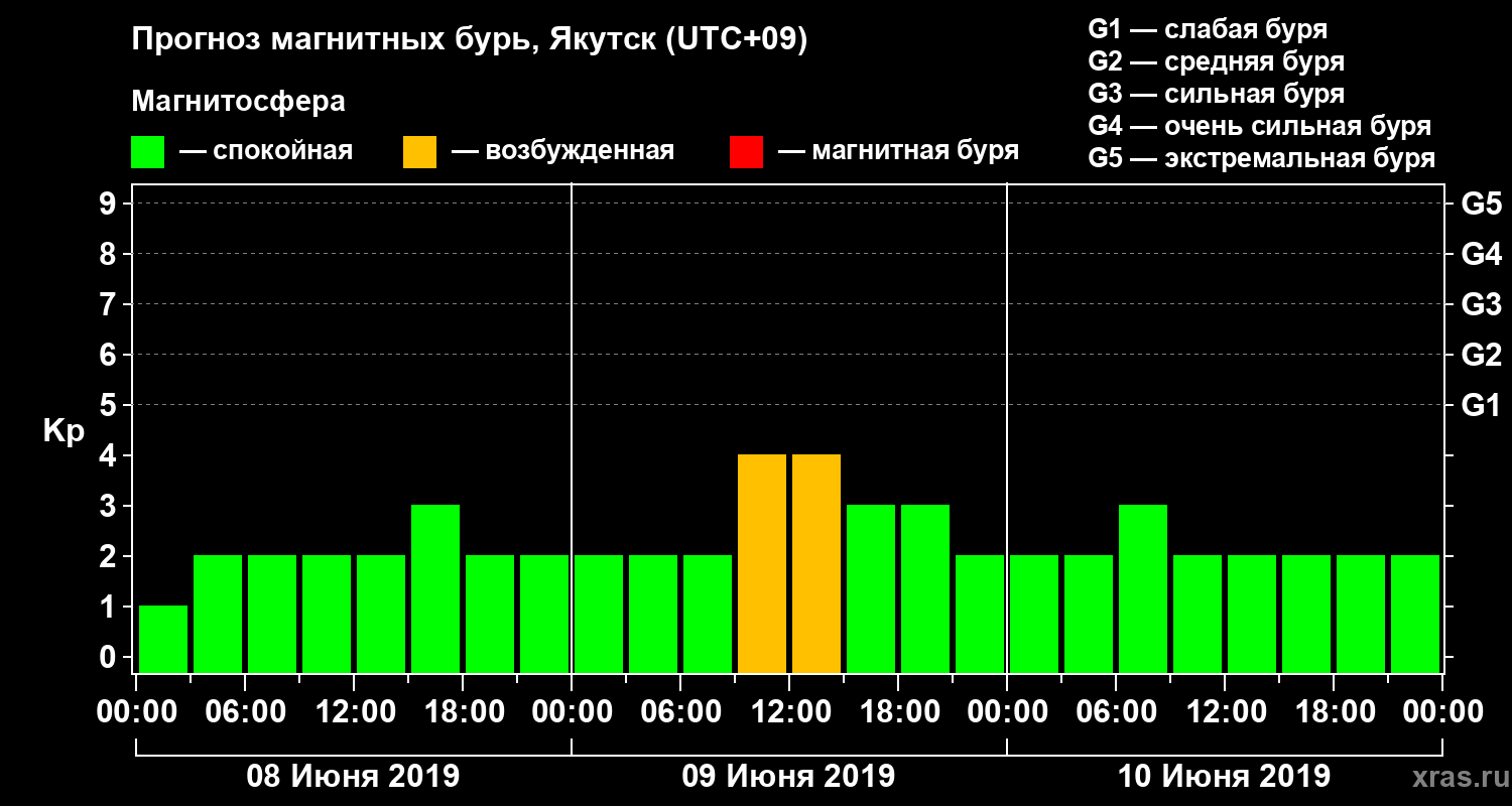 Прогноз геомагнитного индекса Kp