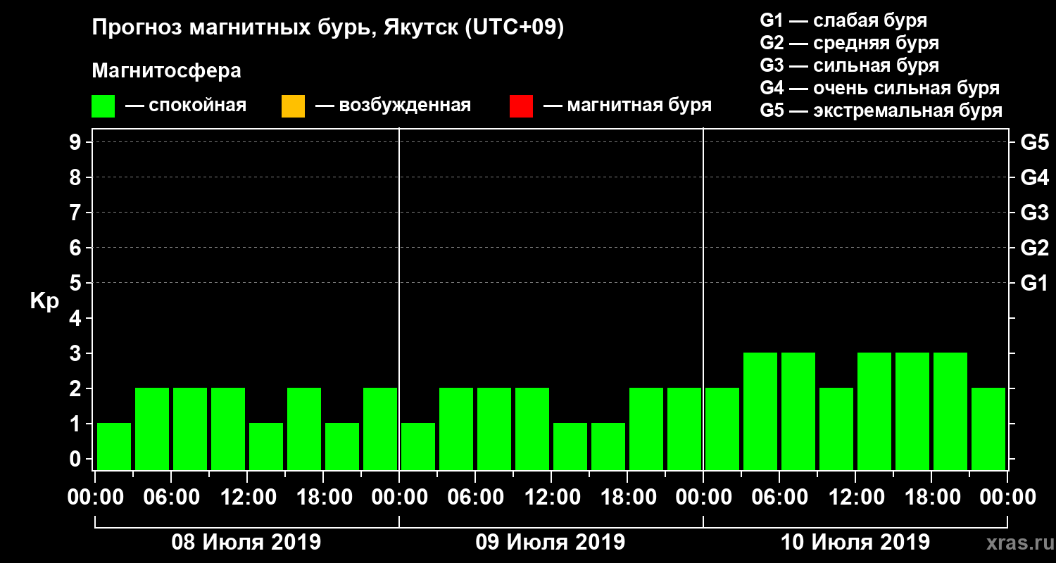 Прогноз геомагнитного индекса Kp