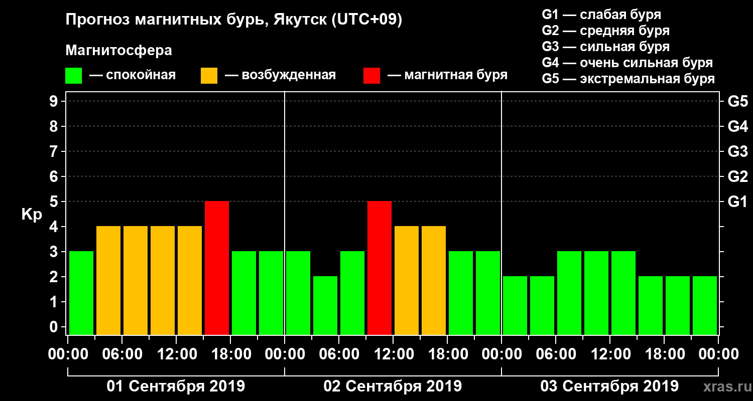 Прогноз геомагнитного индекса Kp