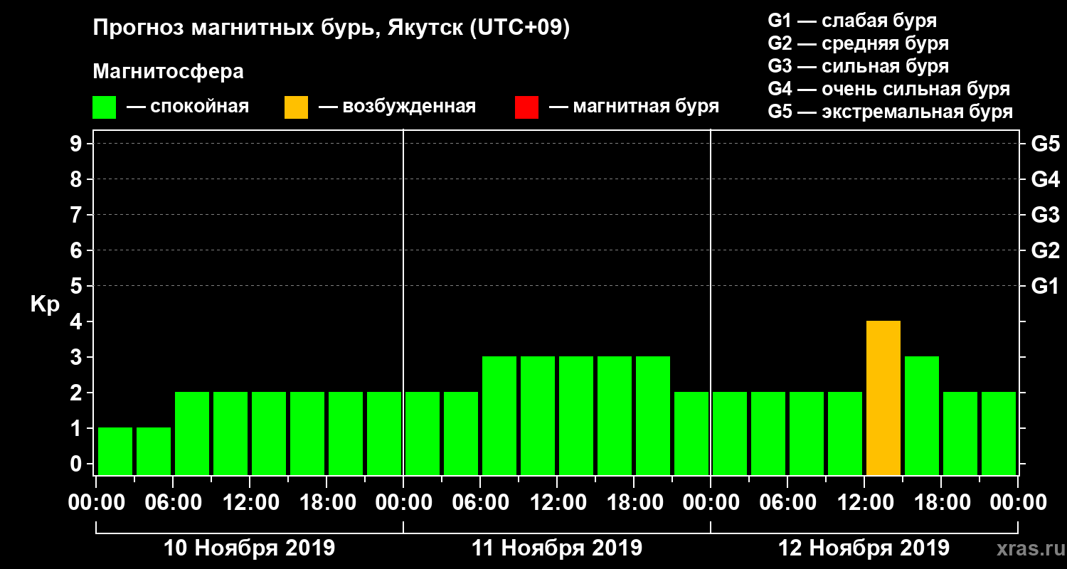 Прогноз геомагнитного индекса Kp