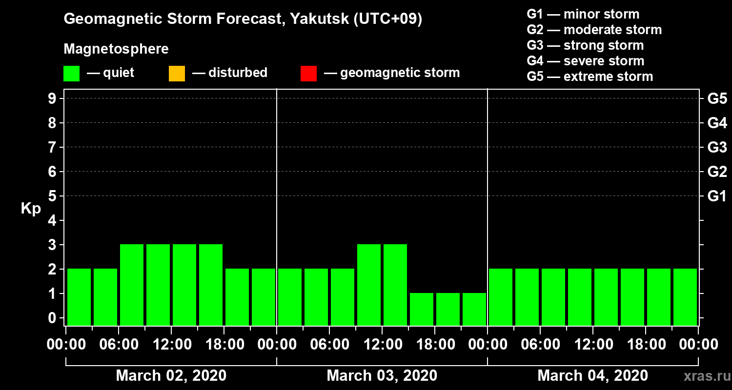 Forecast of the geomagnetic index Kp