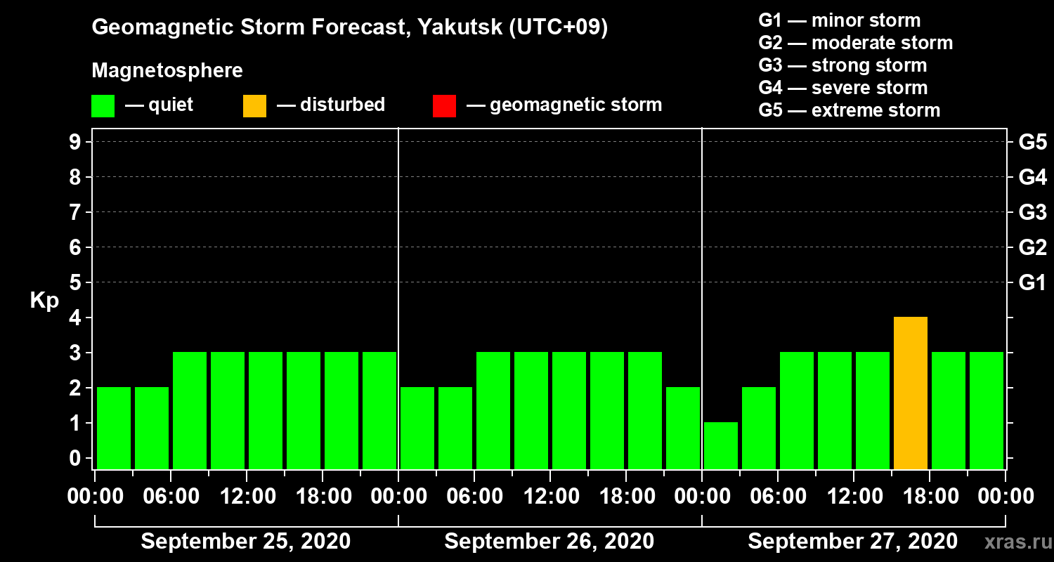 Forecast of the geomagnetic index Kp