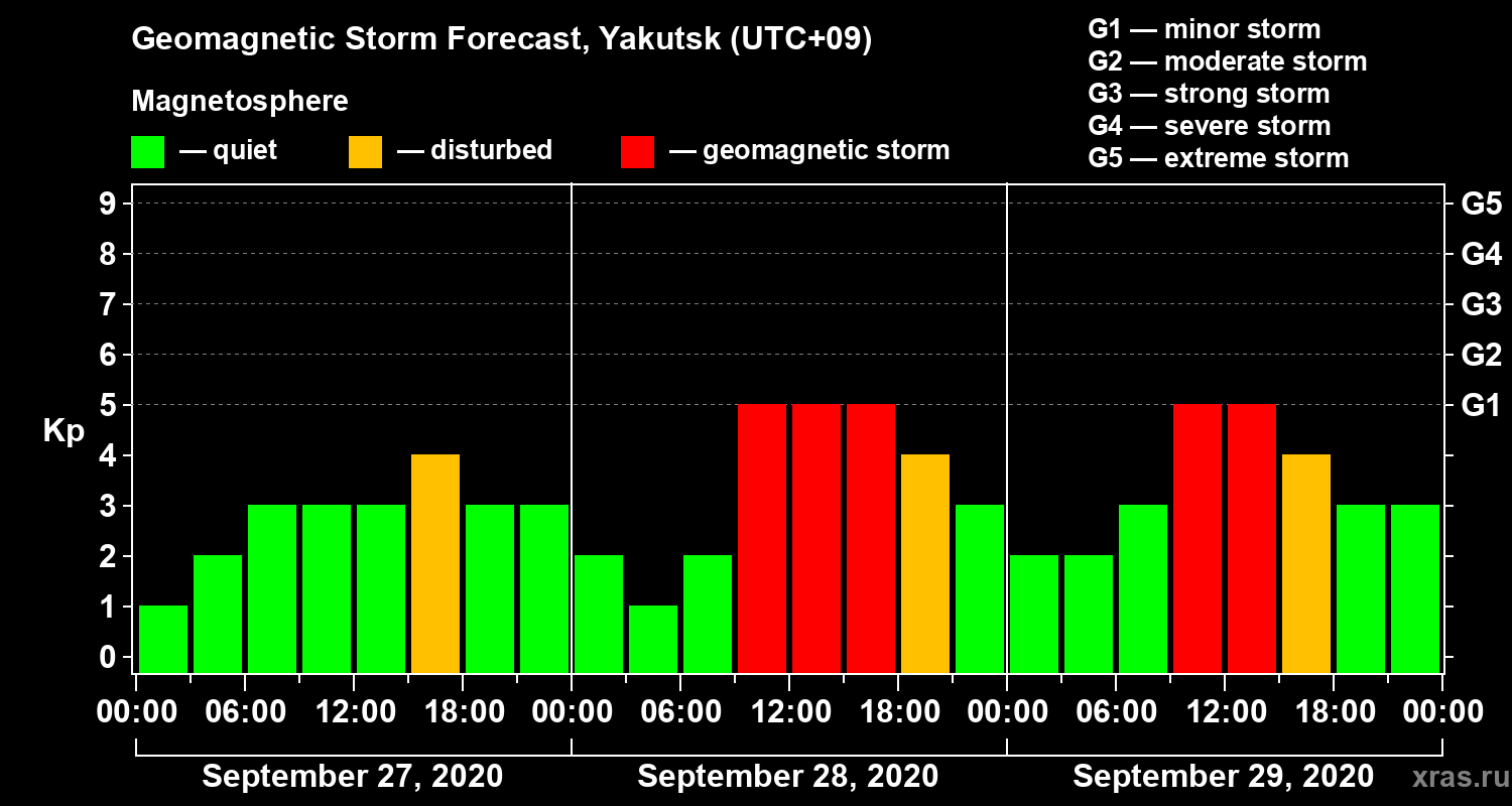 Forecast of the geomagnetic index Kp