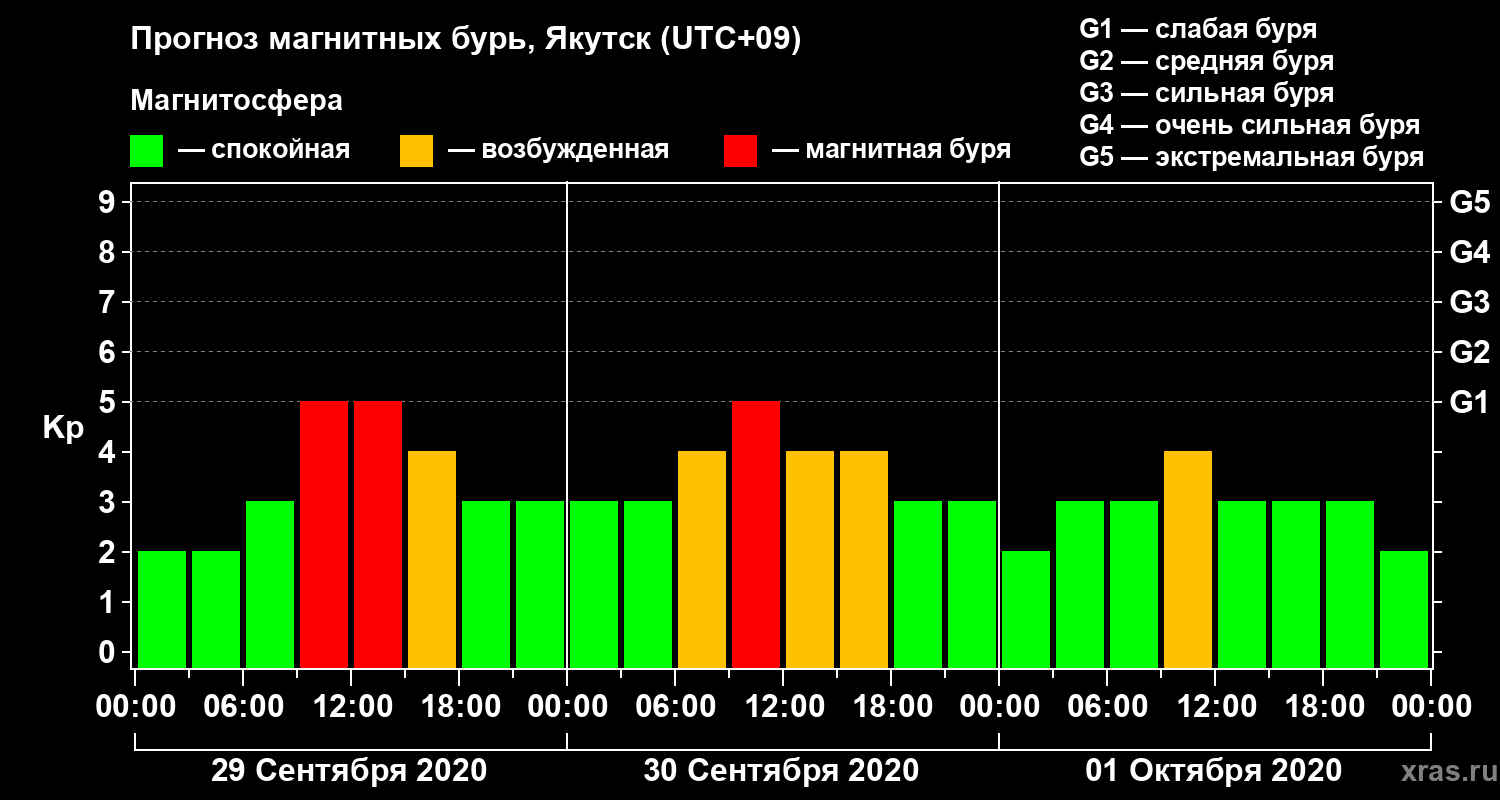 Прогноз геомагнитного индекса Kp