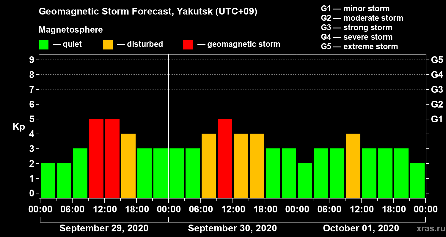 Forecast of the geomagnetic index Kp