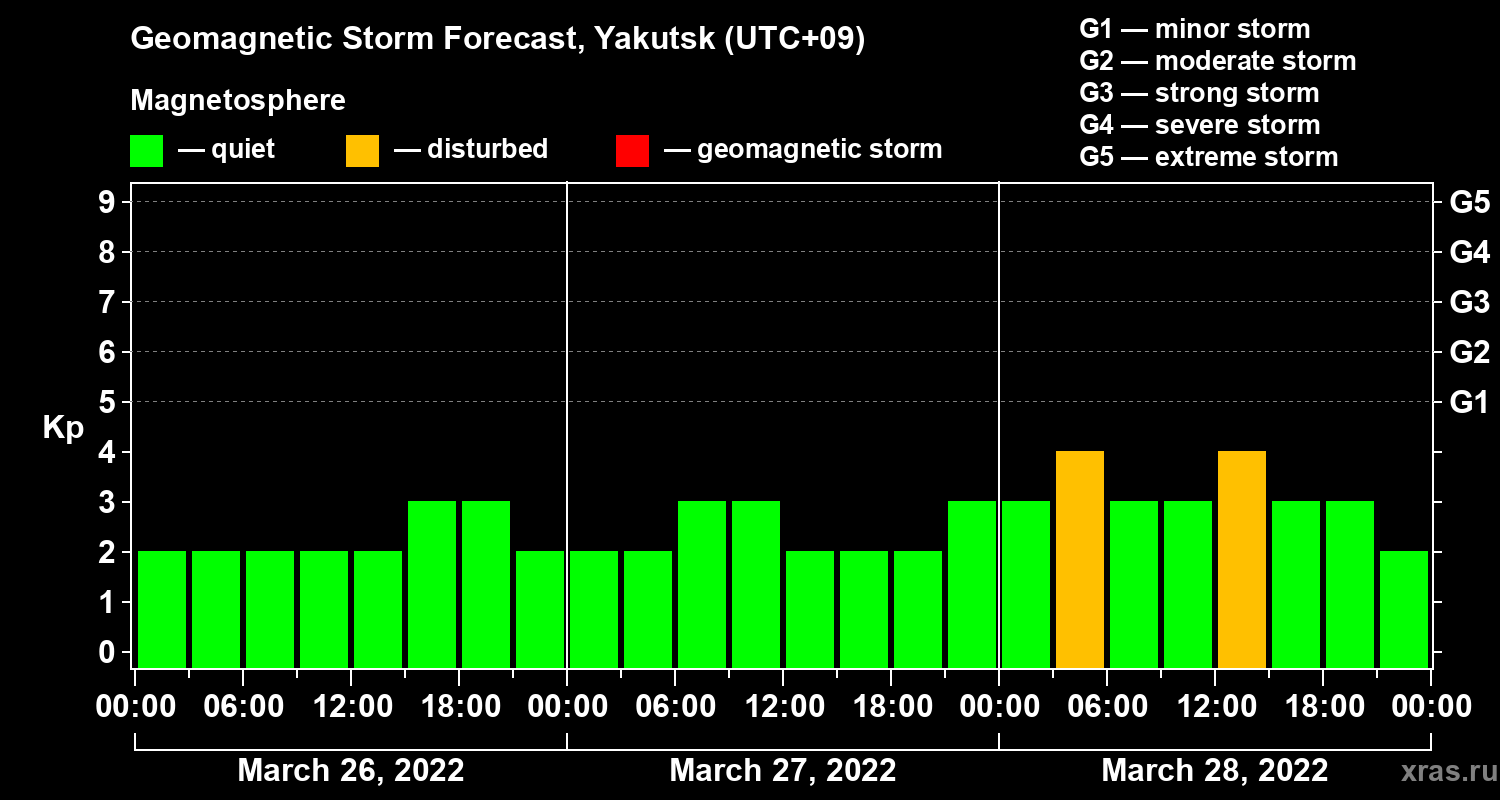 Forecast of the geomagnetic index Kp