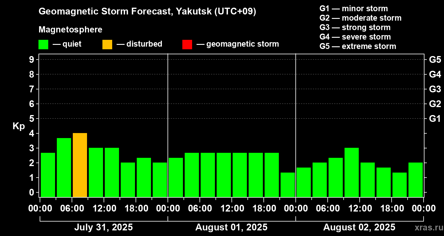 Forecast of the geomagnetic index Kp