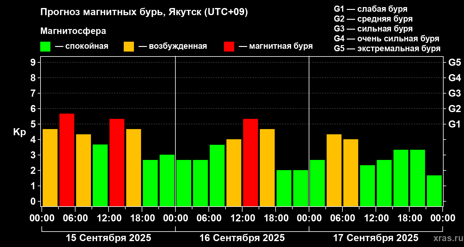 Прогноз геомагнитного индекса Kp