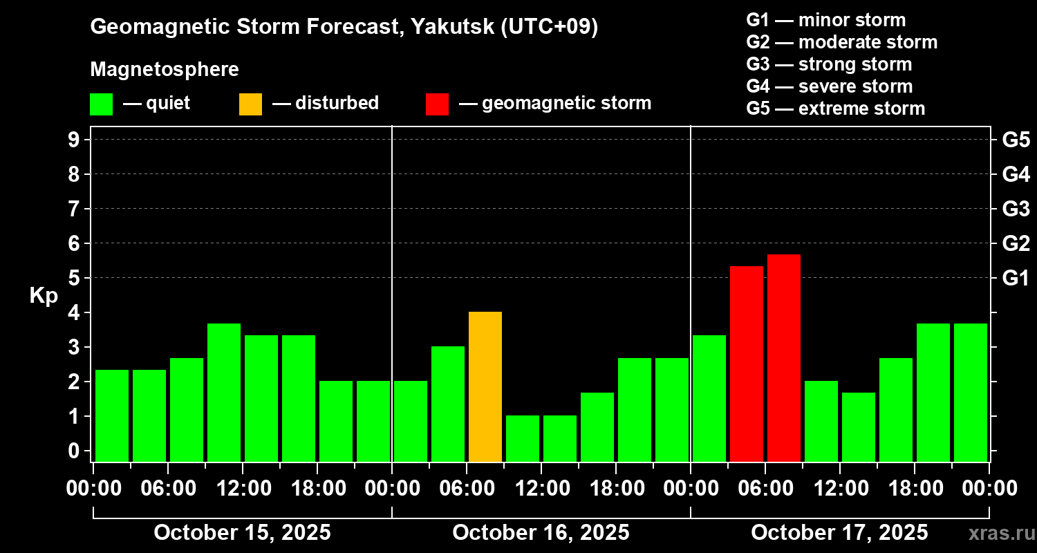 Forecast of the geomagnetic index Kp