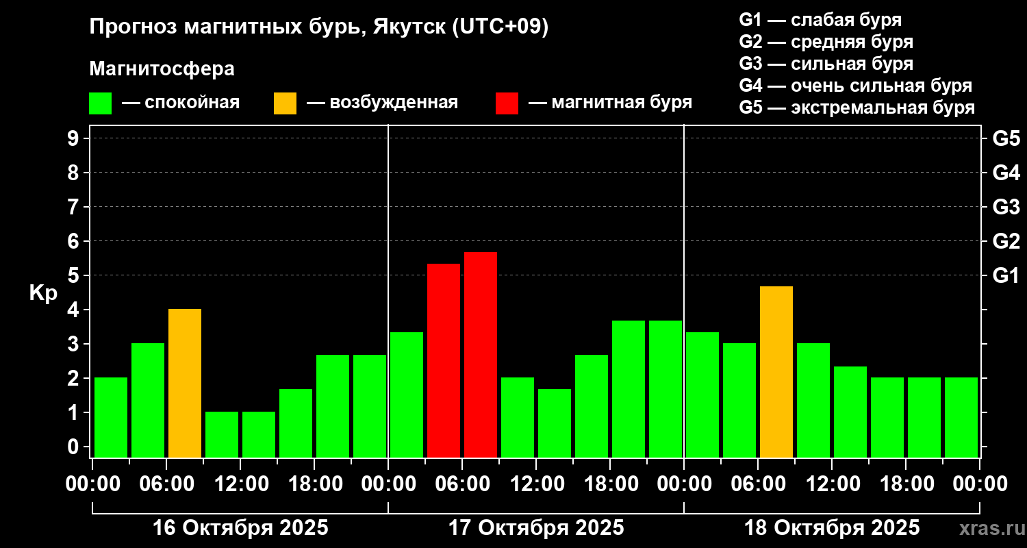 Прогноз геомагнитного индекса Kp