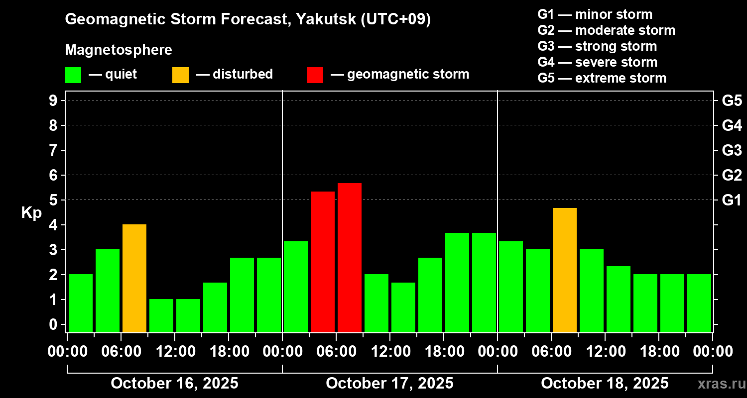 Forecast of the geomagnetic index Kp