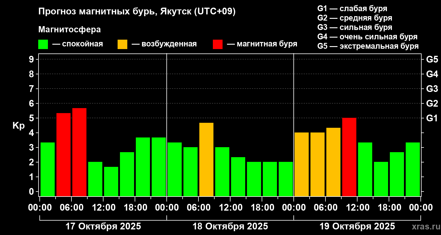 Прогноз геомагнитного индекса Kp