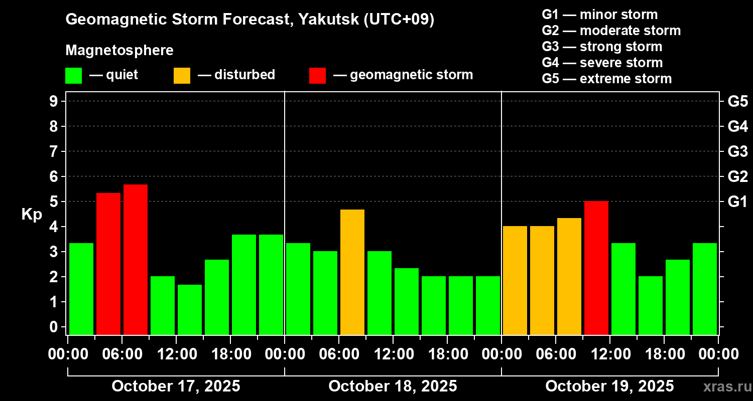 Forecast of the geomagnetic index Kp