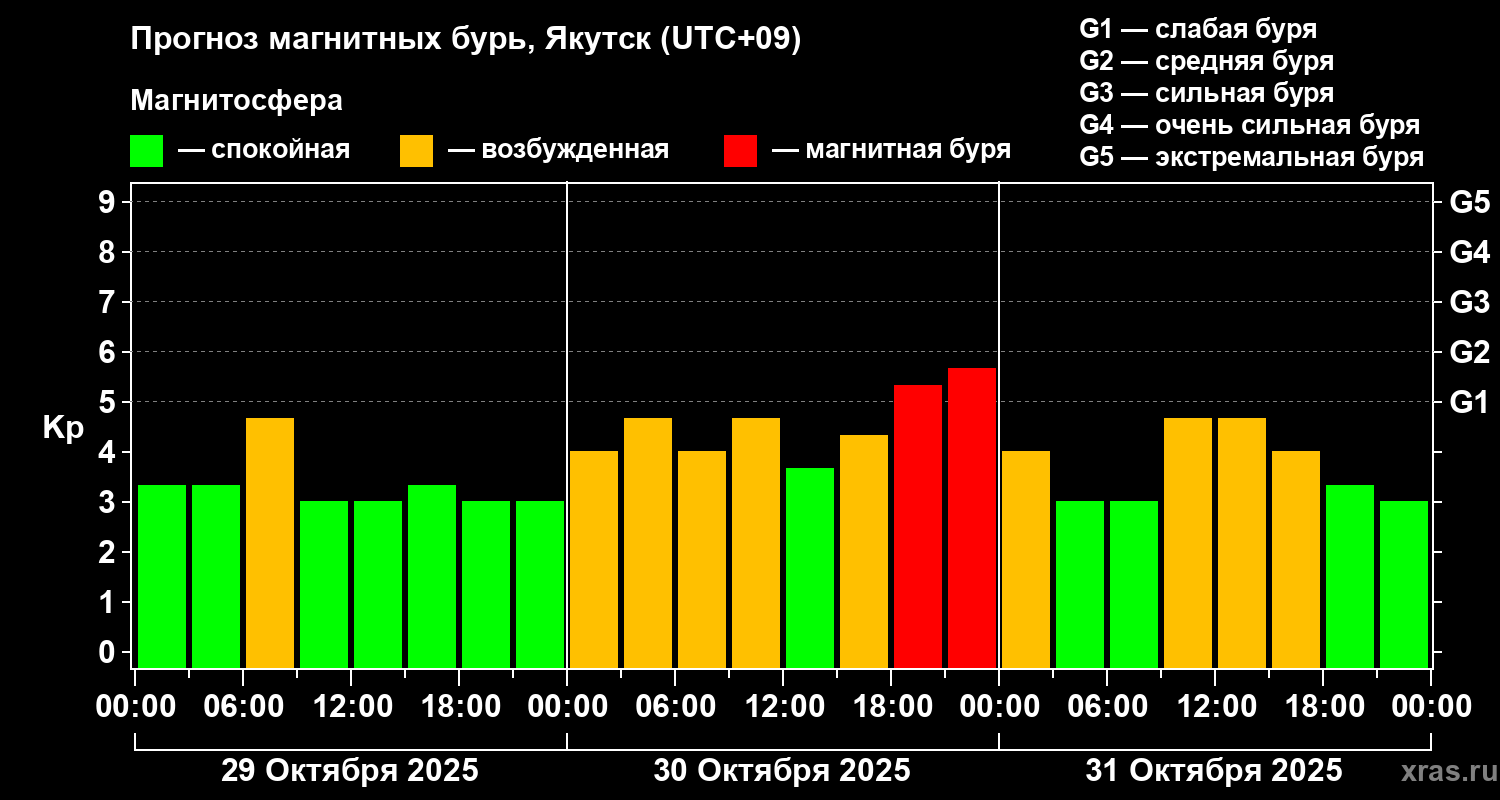 Прогноз геомагнитного индекса Kp