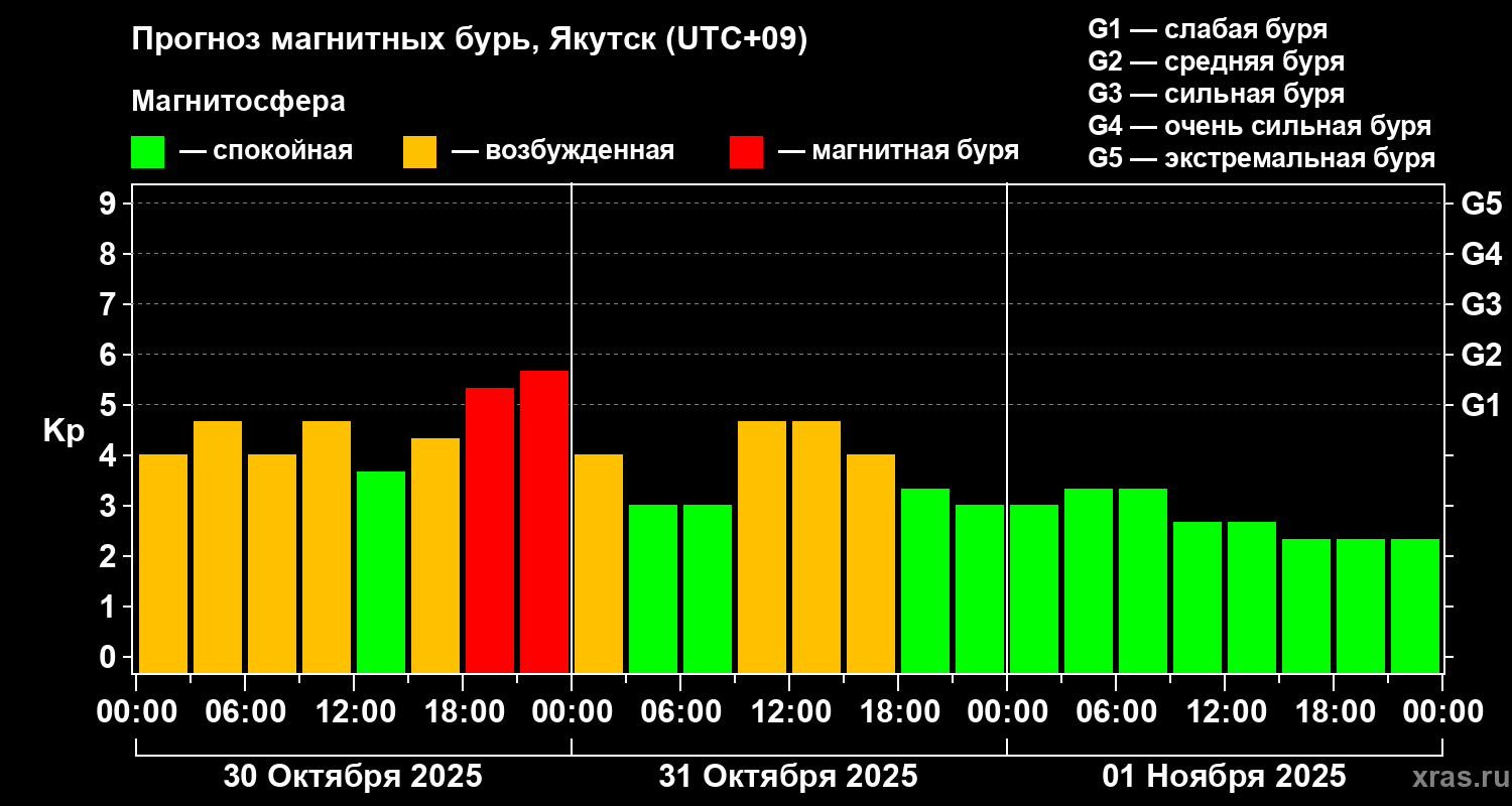Прогноз геомагнитного индекса Kp