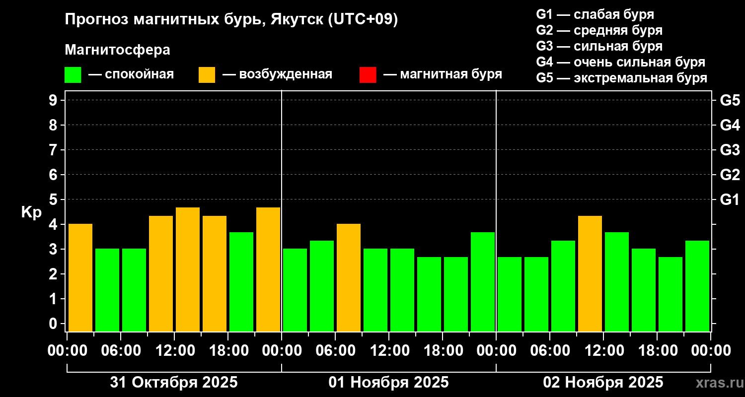 Прогноз геомагнитного индекса Kp