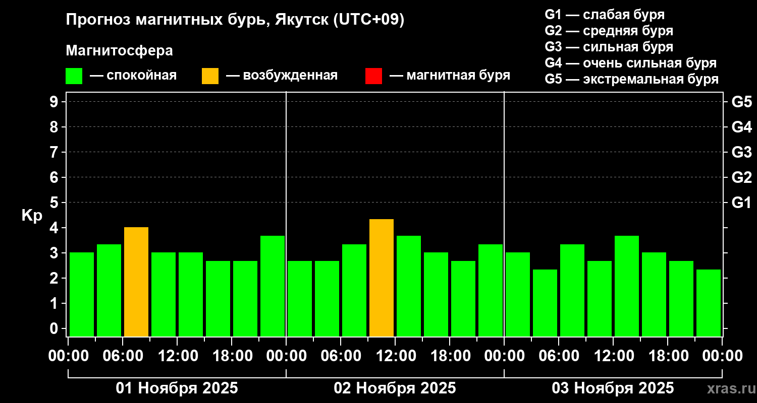 Прогноз геомагнитного индекса Kp
